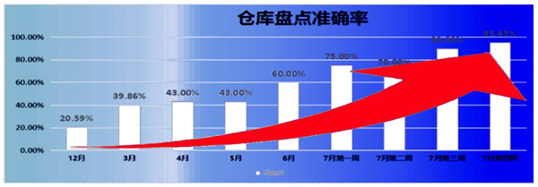 倉(cāng)庫(kù)盤(pán)點(diǎn)準(zhǔn)確率：21% → 95.45%，提升了74.45%